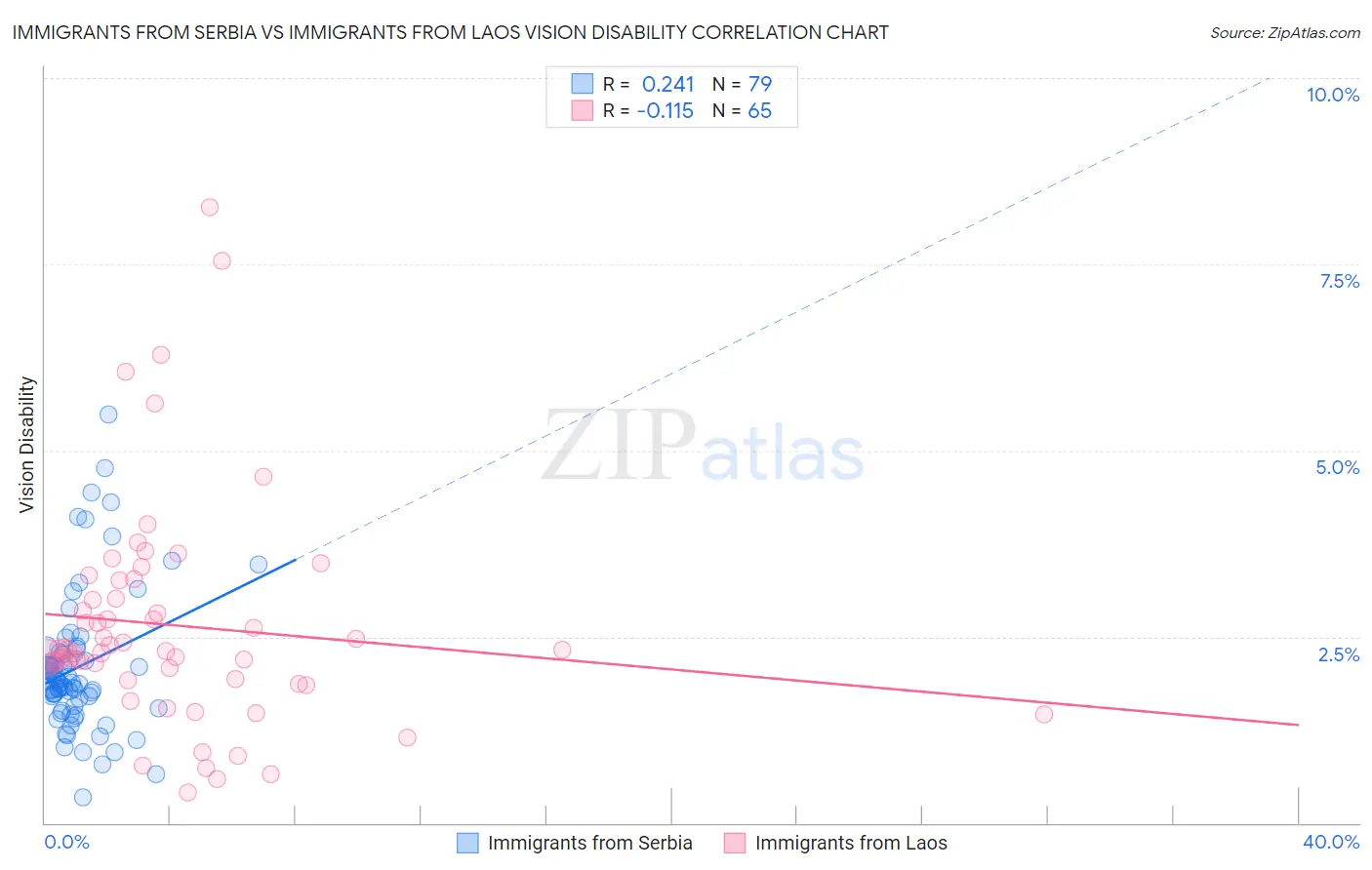 Immigrants from Serbia vs Immigrants from Laos Vision Disability
