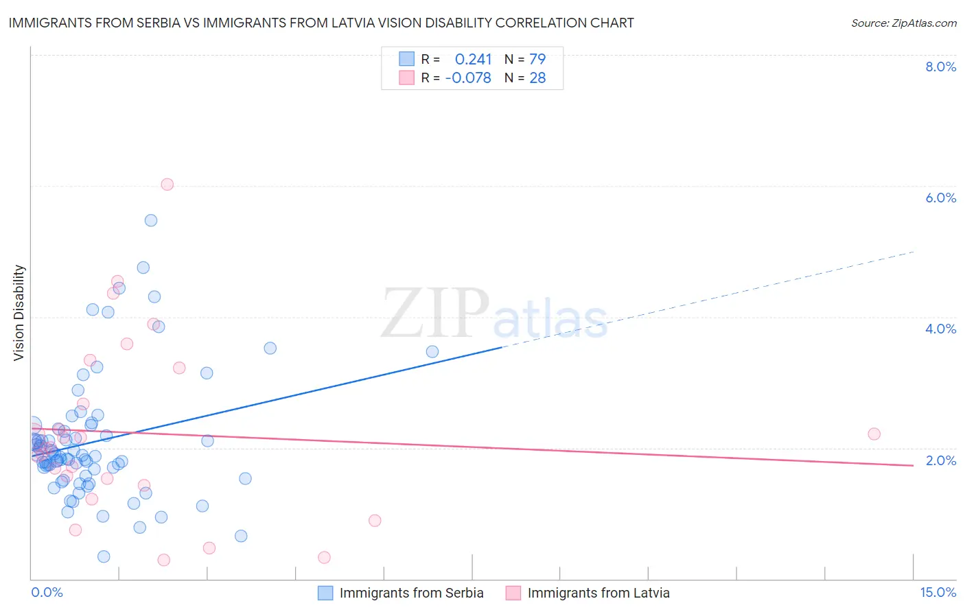 Immigrants from Serbia vs Immigrants from Latvia Vision Disability