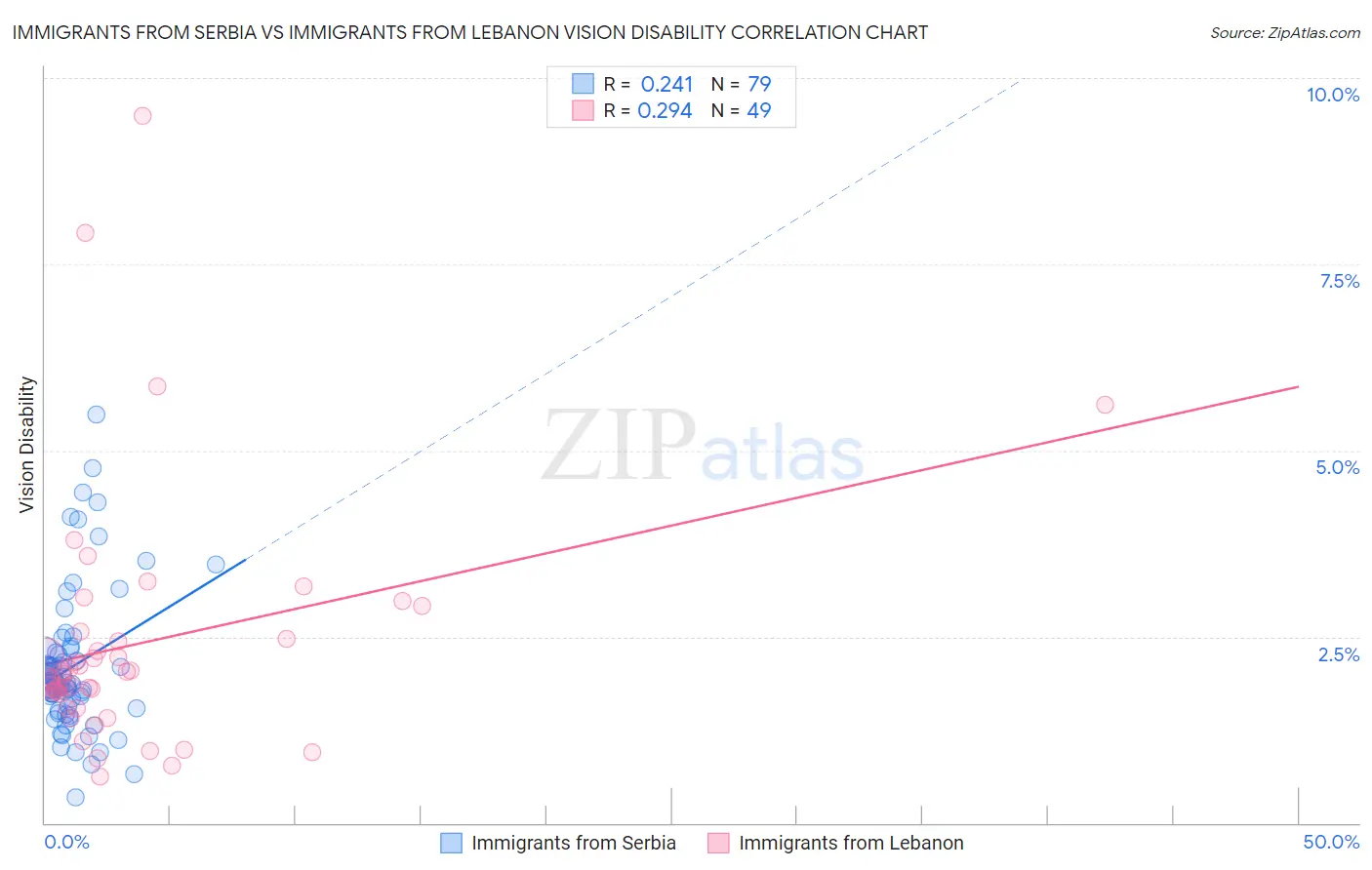Immigrants from Serbia vs Immigrants from Lebanon Vision Disability