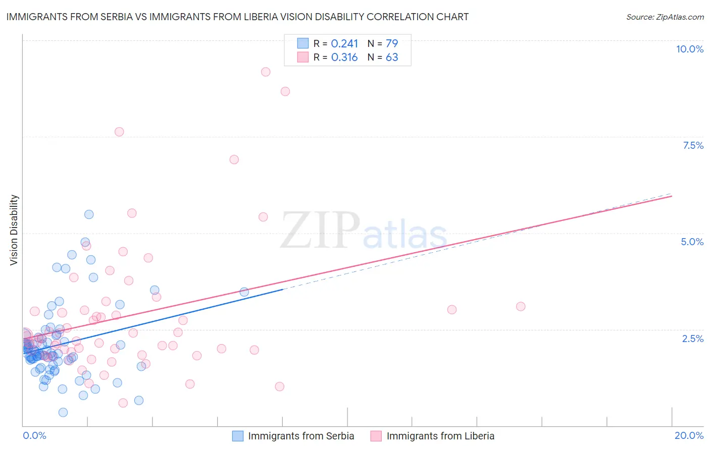 Immigrants from Serbia vs Immigrants from Liberia Vision Disability