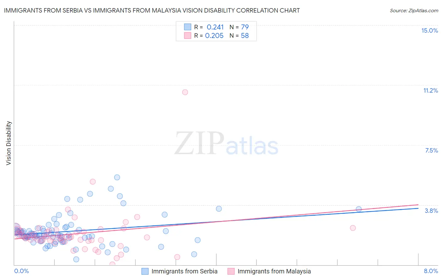 Immigrants from Serbia vs Immigrants from Malaysia Vision Disability