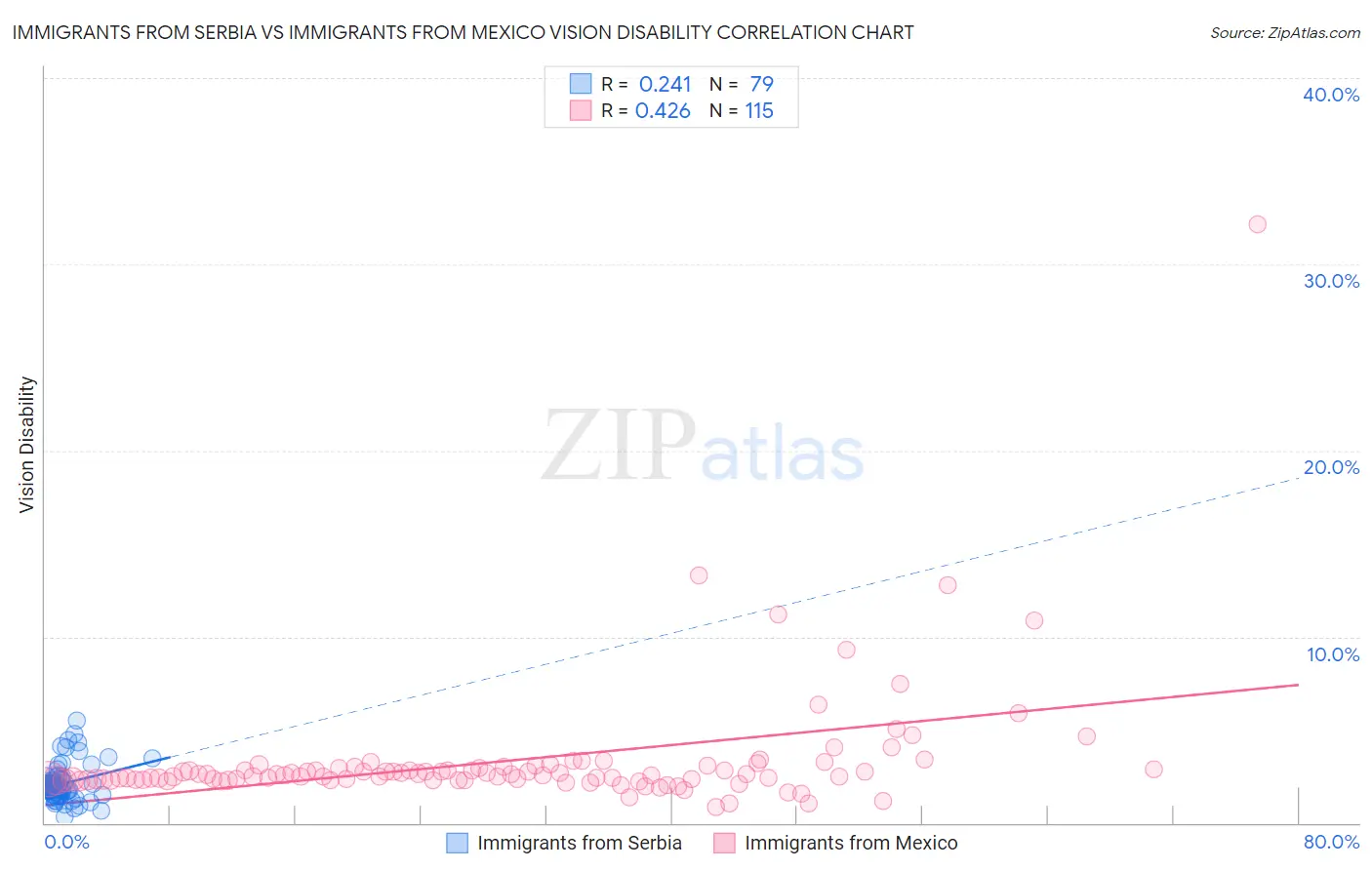 Immigrants from Serbia vs Immigrants from Mexico Vision Disability
