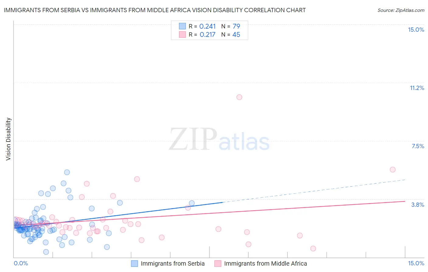 Immigrants from Serbia vs Immigrants from Middle Africa Vision Disability