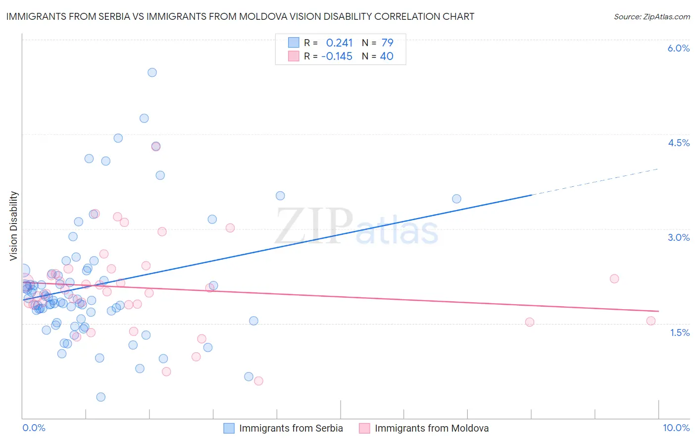 Immigrants from Serbia vs Immigrants from Moldova Vision Disability