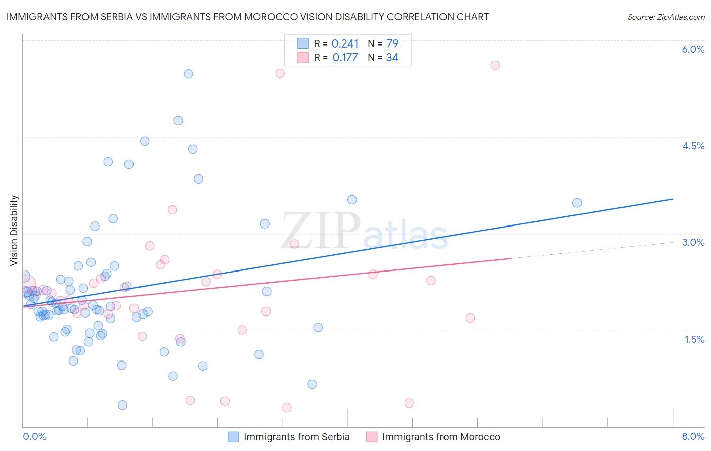 Immigrants from Serbia vs Immigrants from Morocco Vision Disability
