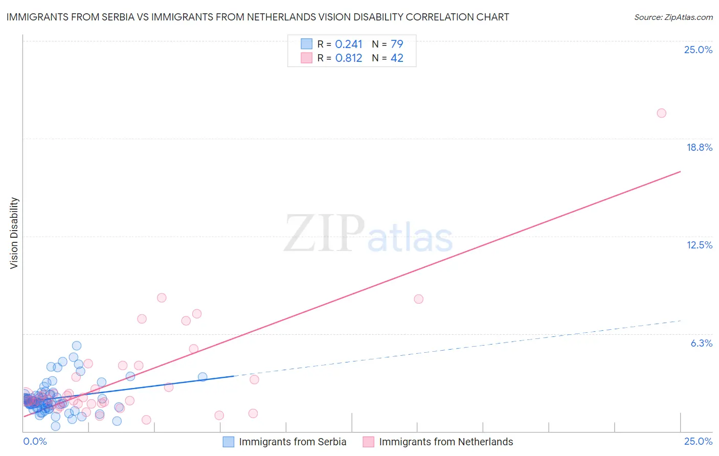 Immigrants from Serbia vs Immigrants from Netherlands Vision Disability