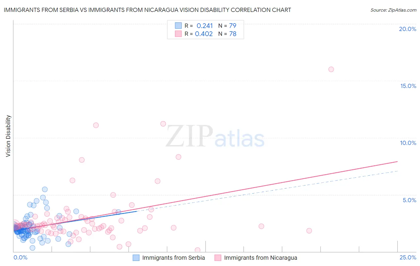 Immigrants from Serbia vs Immigrants from Nicaragua Vision Disability