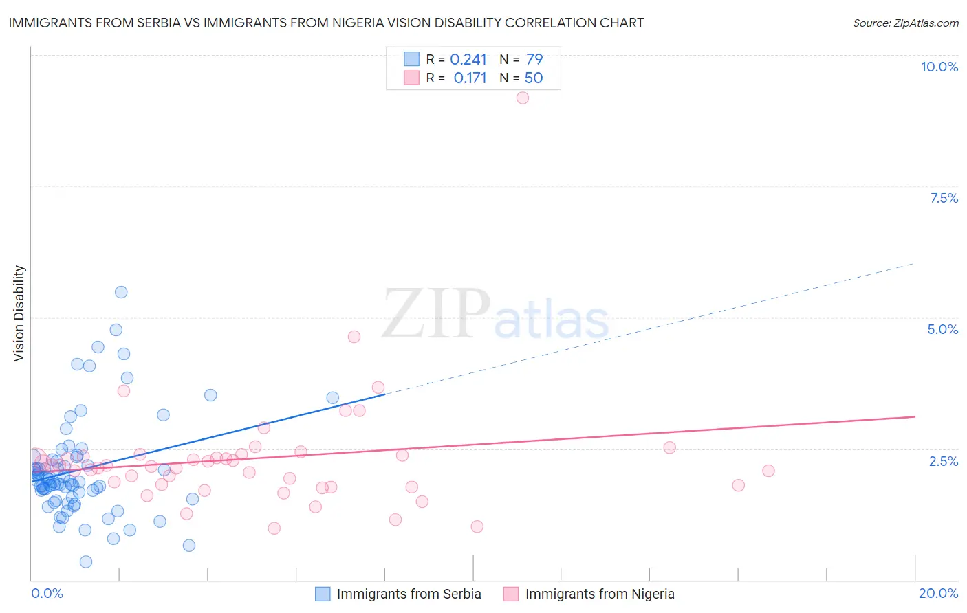 Immigrants from Serbia vs Immigrants from Nigeria Vision Disability