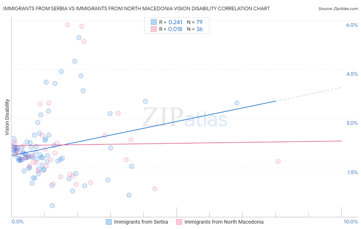 Immigrants from Serbia vs Immigrants from North Macedonia Vision Disability