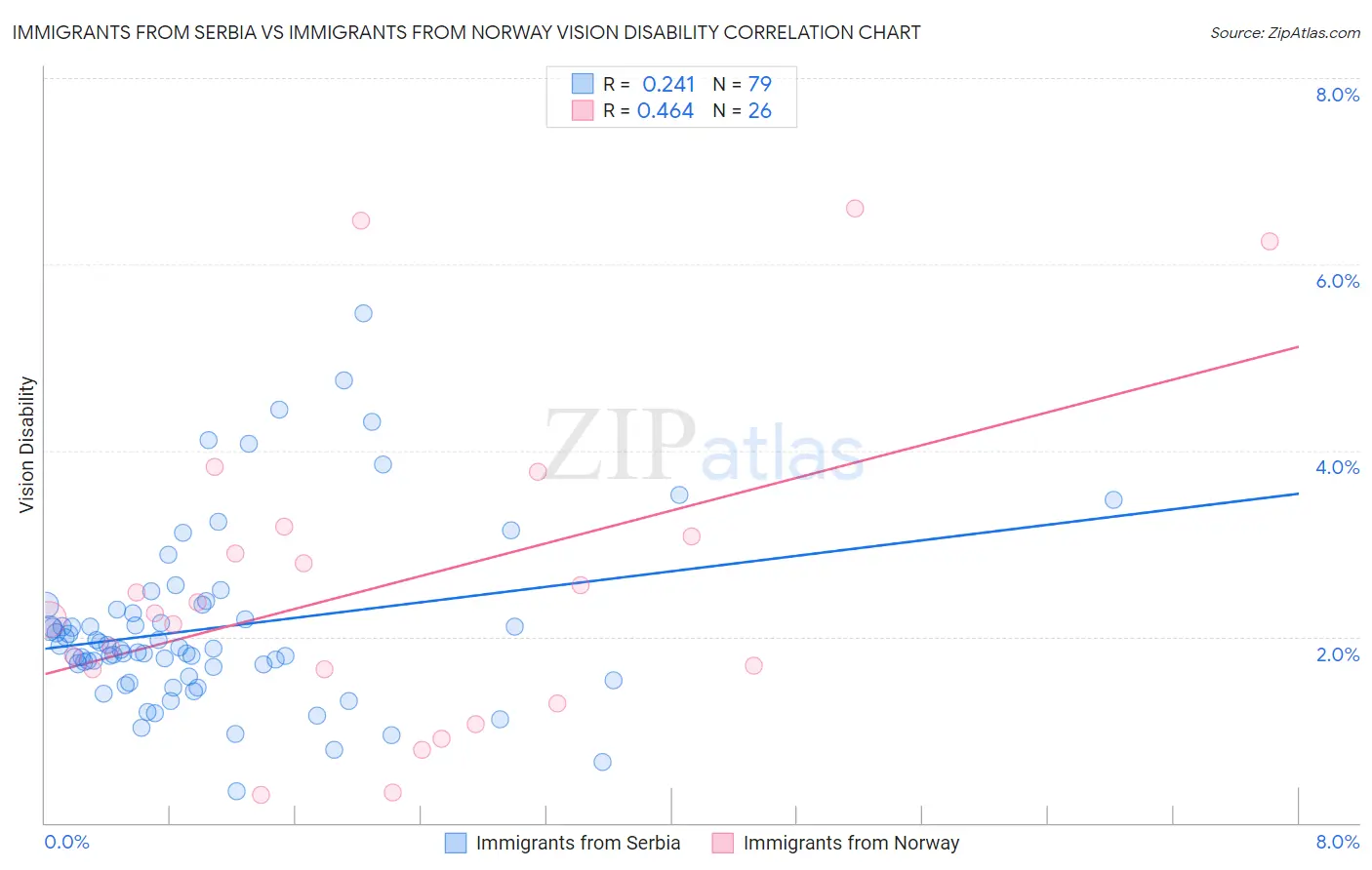 Immigrants from Serbia vs Immigrants from Norway Vision Disability