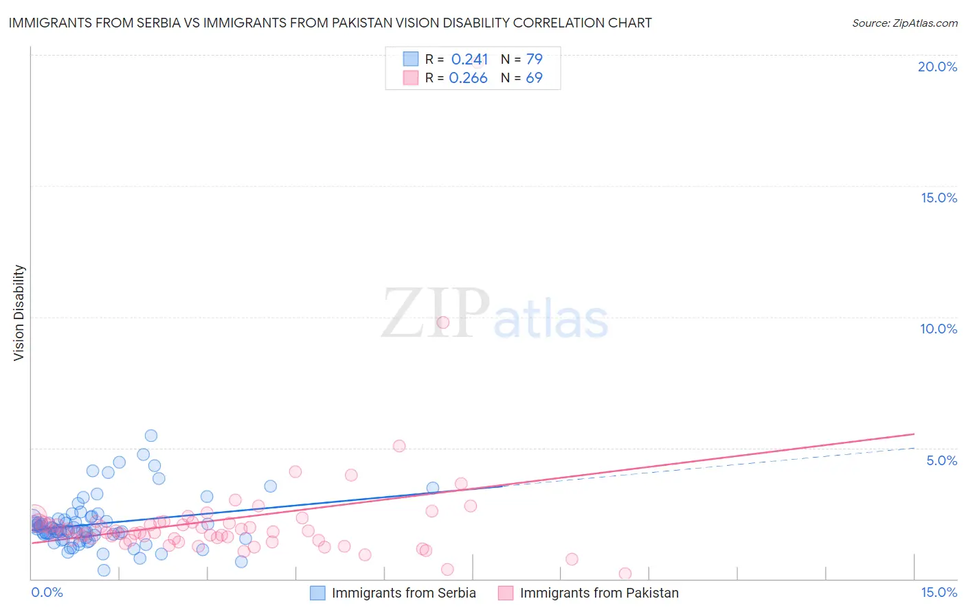 Immigrants from Serbia vs Immigrants from Pakistan Vision Disability