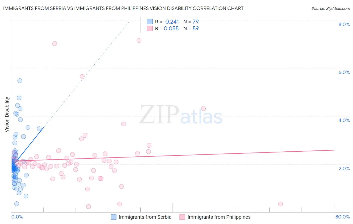 Immigrants from Serbia vs Immigrants from Philippines Vision Disability