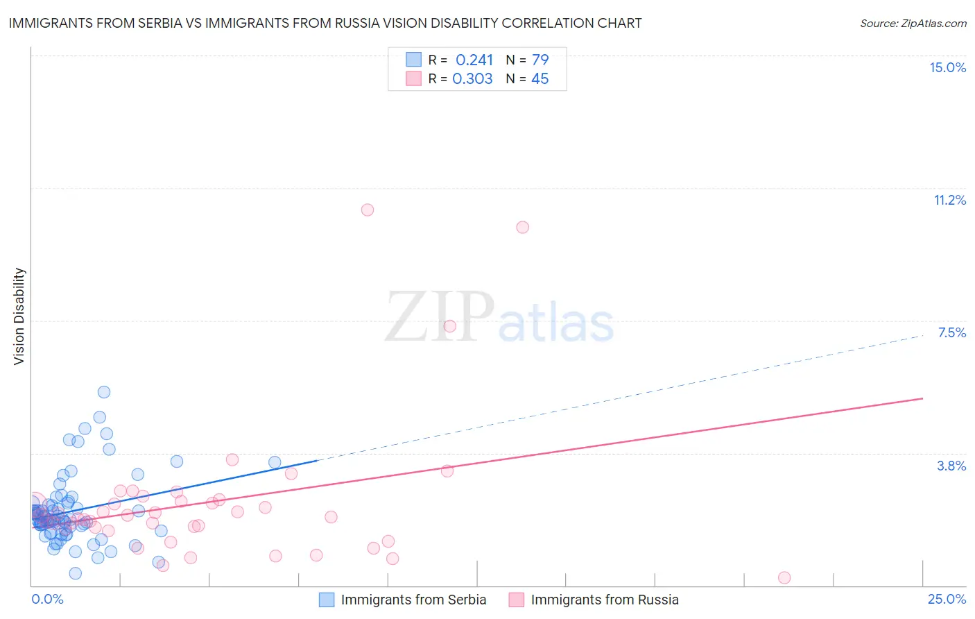 Immigrants from Serbia vs Immigrants from Russia Vision Disability