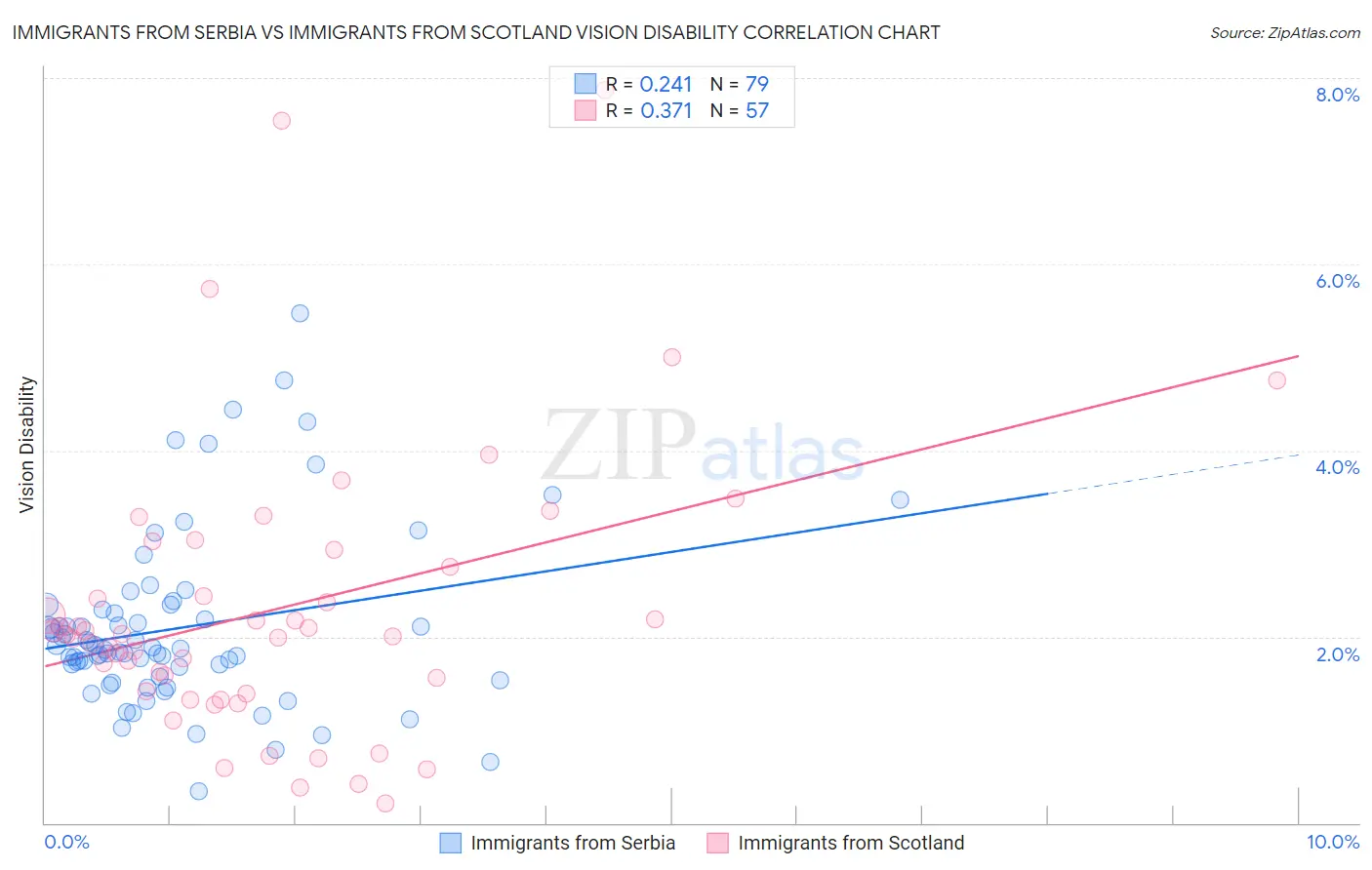 Immigrants from Serbia vs Immigrants from Scotland Vision Disability