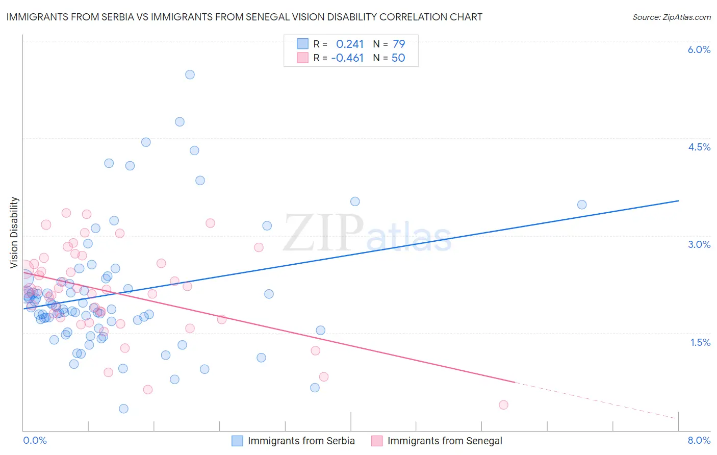 Immigrants from Serbia vs Immigrants from Senegal Vision Disability