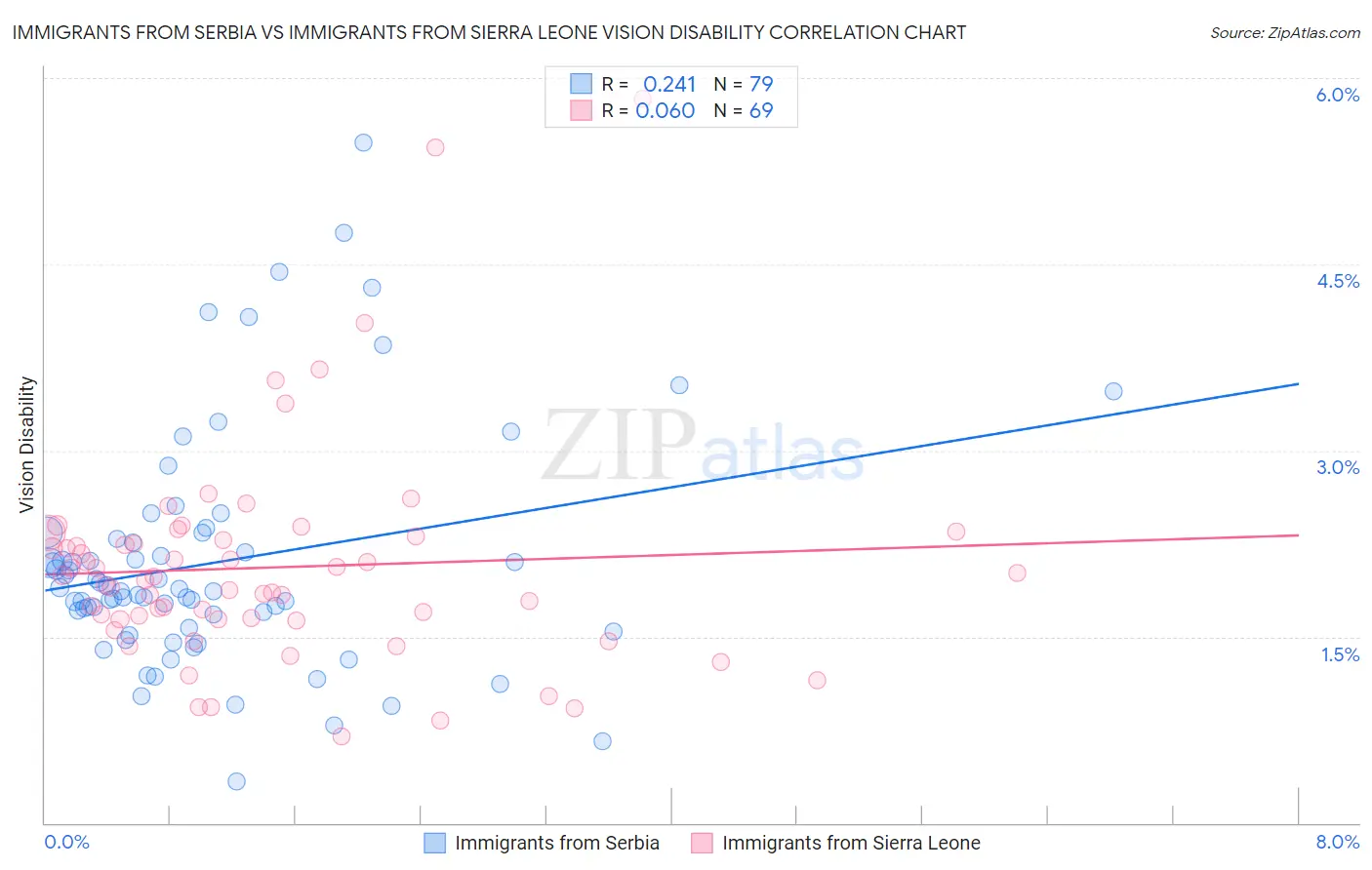 Immigrants from Serbia vs Immigrants from Sierra Leone Vision Disability