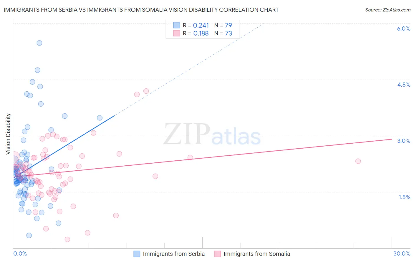 Immigrants from Serbia vs Immigrants from Somalia Vision Disability