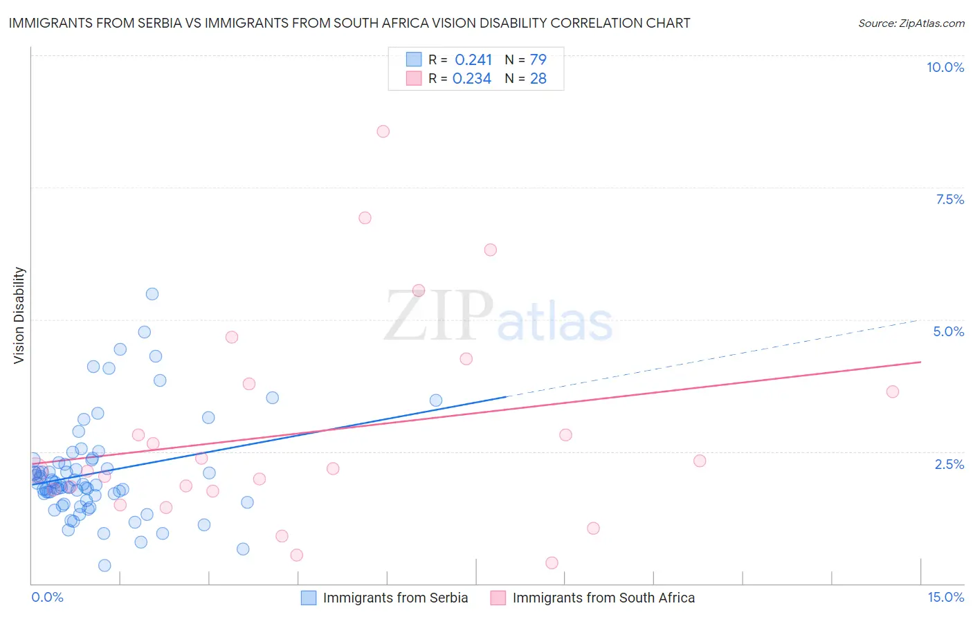 Immigrants from Serbia vs Immigrants from South Africa Vision Disability