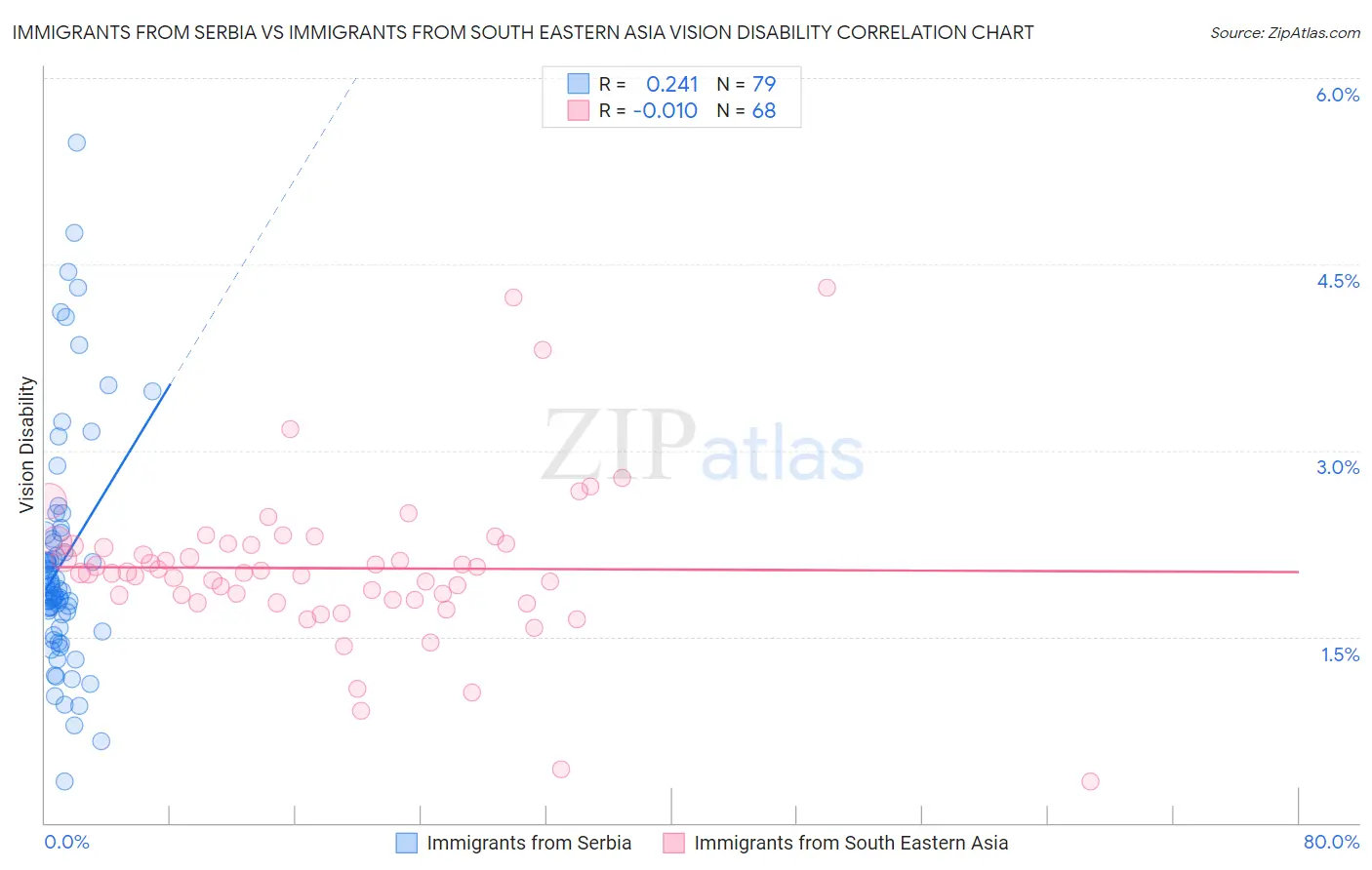 Immigrants from Serbia vs Immigrants from South Eastern Asia Vision Disability
