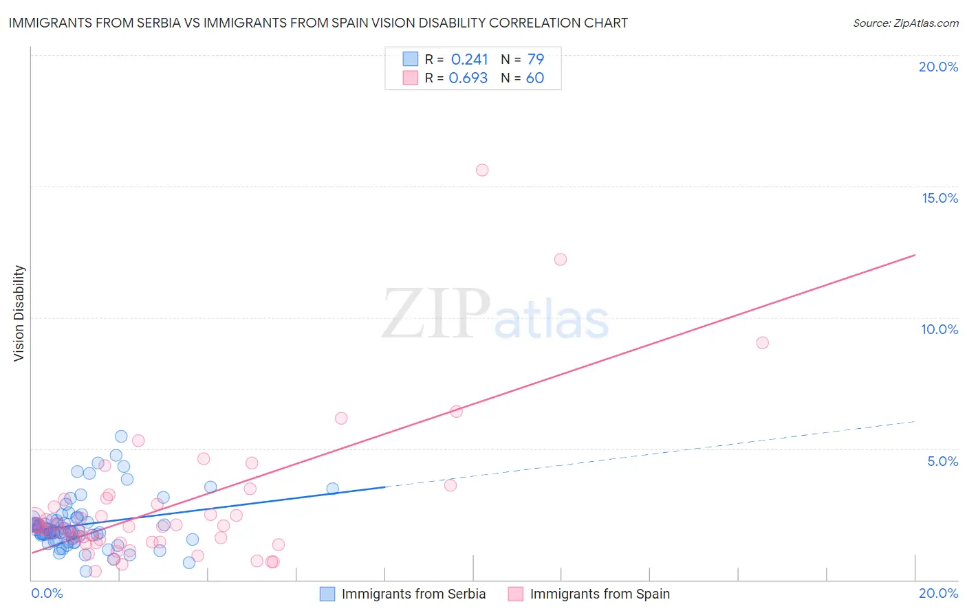 Immigrants from Serbia vs Immigrants from Spain Vision Disability