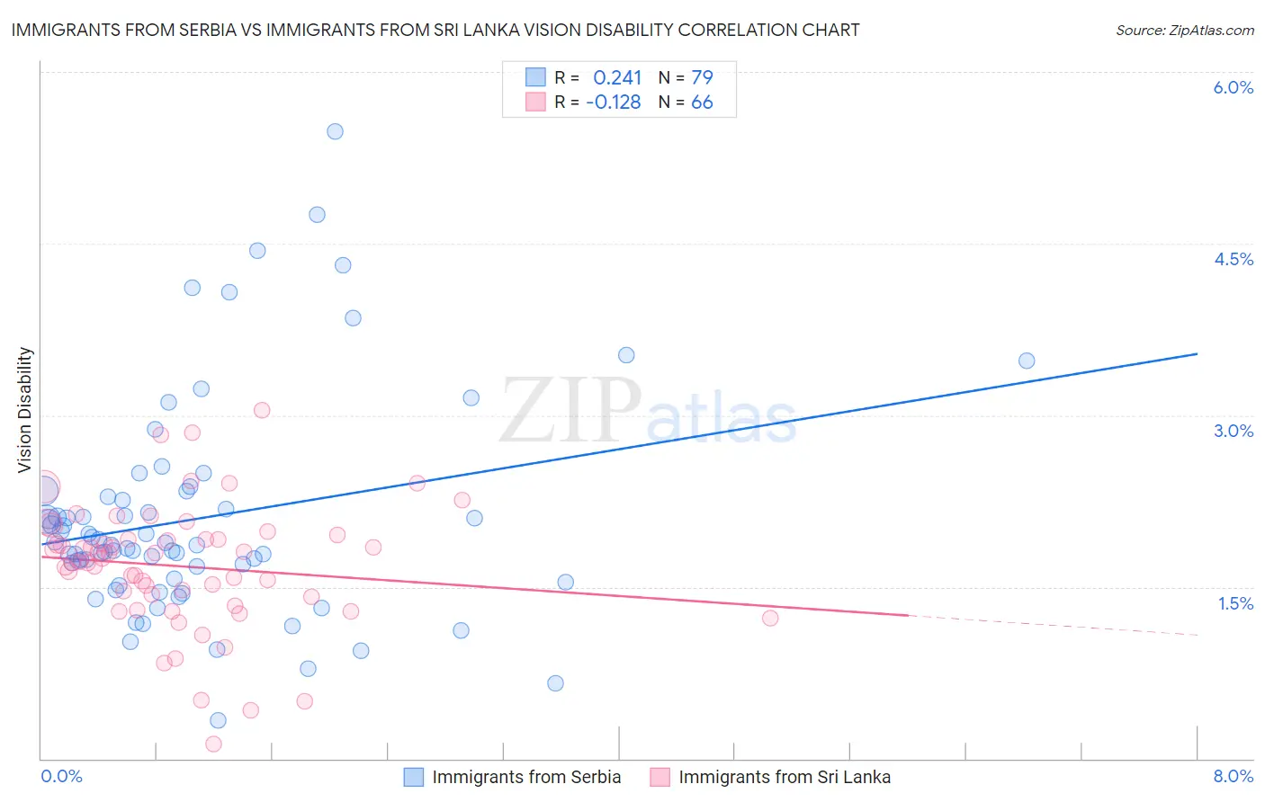 Immigrants from Serbia vs Immigrants from Sri Lanka Vision Disability