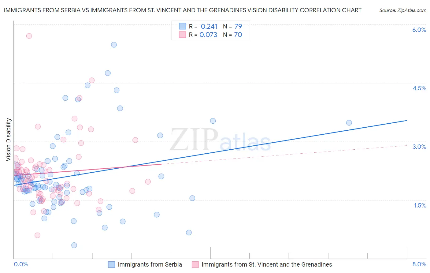Immigrants from Serbia vs Immigrants from St. Vincent and the Grenadines Vision Disability
