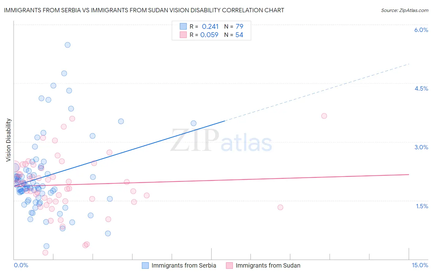 Immigrants from Serbia vs Immigrants from Sudan Vision Disability