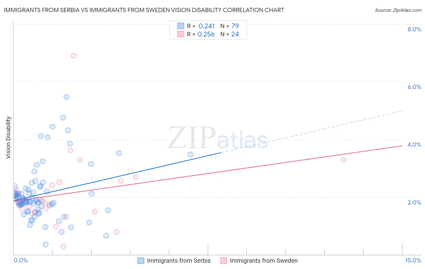 Immigrants from Serbia vs Immigrants from Sweden Vision Disability