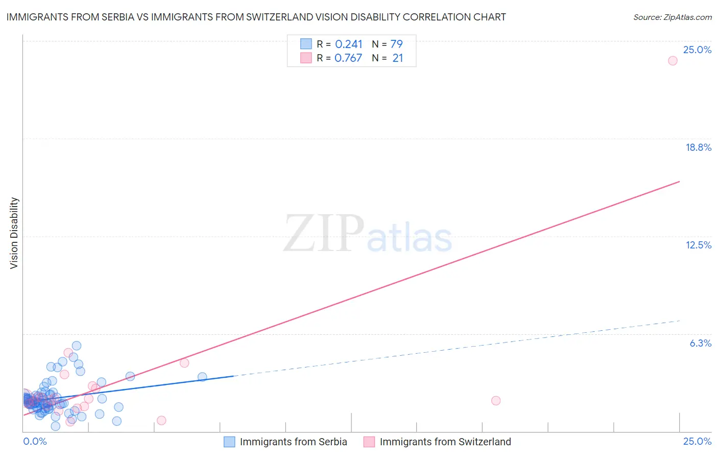 Immigrants from Serbia vs Immigrants from Switzerland Vision Disability