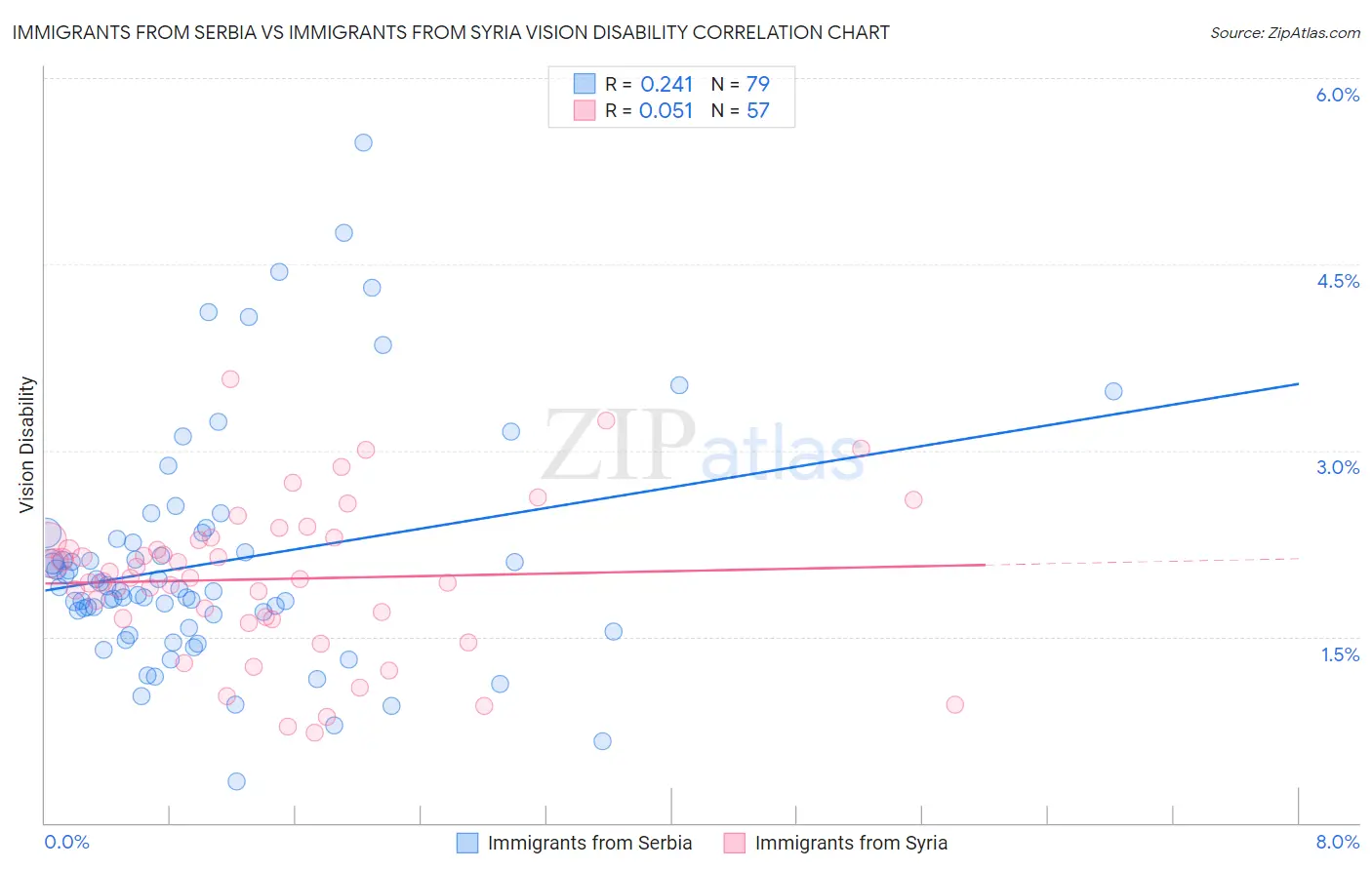 Immigrants from Serbia vs Immigrants from Syria Vision Disability