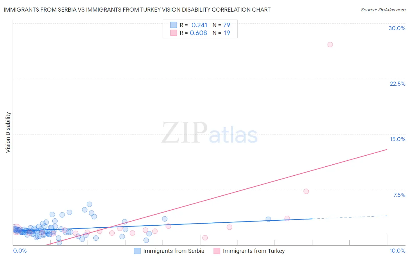 Immigrants from Serbia vs Immigrants from Turkey Vision Disability