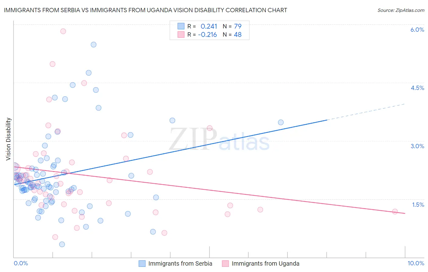 Immigrants from Serbia vs Immigrants from Uganda Vision Disability