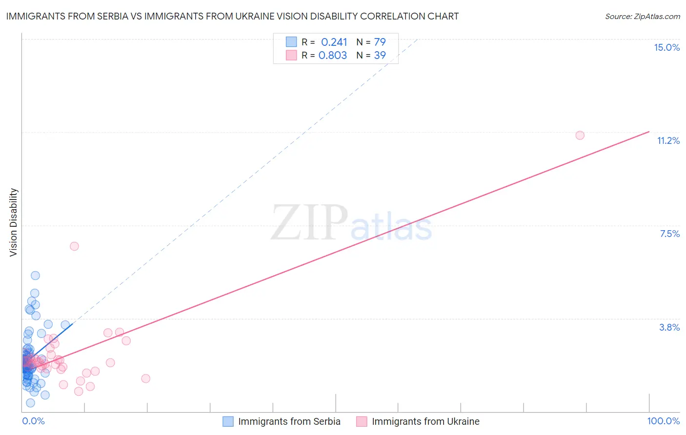 Immigrants from Serbia vs Immigrants from Ukraine Vision Disability