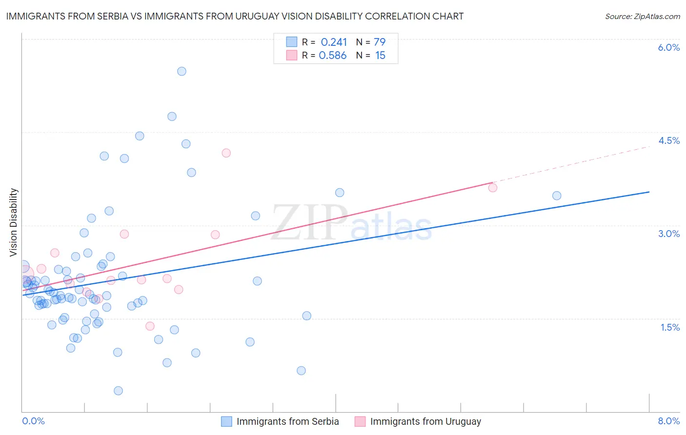 Immigrants from Serbia vs Immigrants from Uruguay Vision Disability