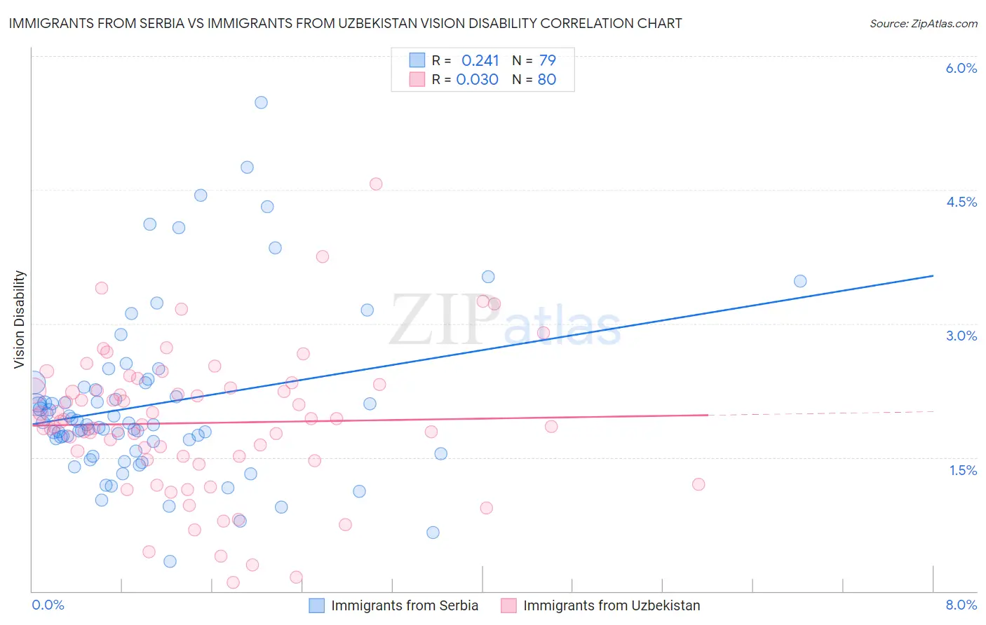 Immigrants from Serbia vs Immigrants from Uzbekistan Vision Disability