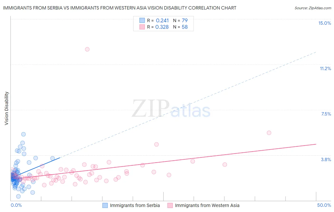 Immigrants from Serbia vs Immigrants from Western Asia Vision Disability