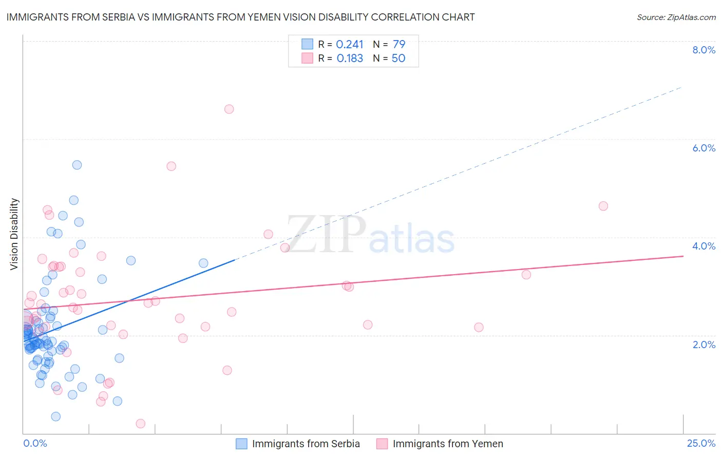 Immigrants from Serbia vs Immigrants from Yemen Vision Disability