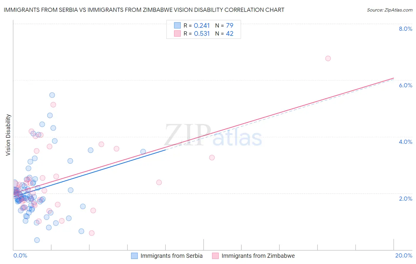 Immigrants from Serbia vs Immigrants from Zimbabwe Vision Disability