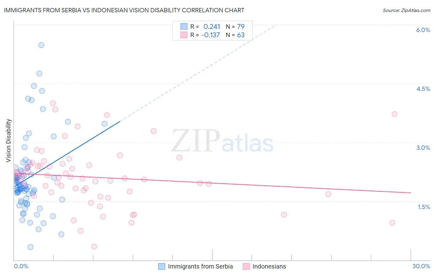 Immigrants from Serbia vs Indonesian Vision Disability