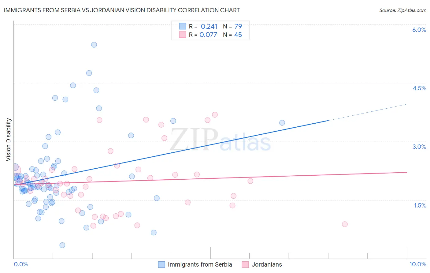 Immigrants from Serbia vs Jordanian Vision Disability