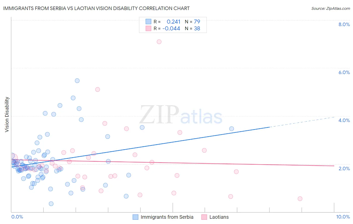 Immigrants from Serbia vs Laotian Vision Disability