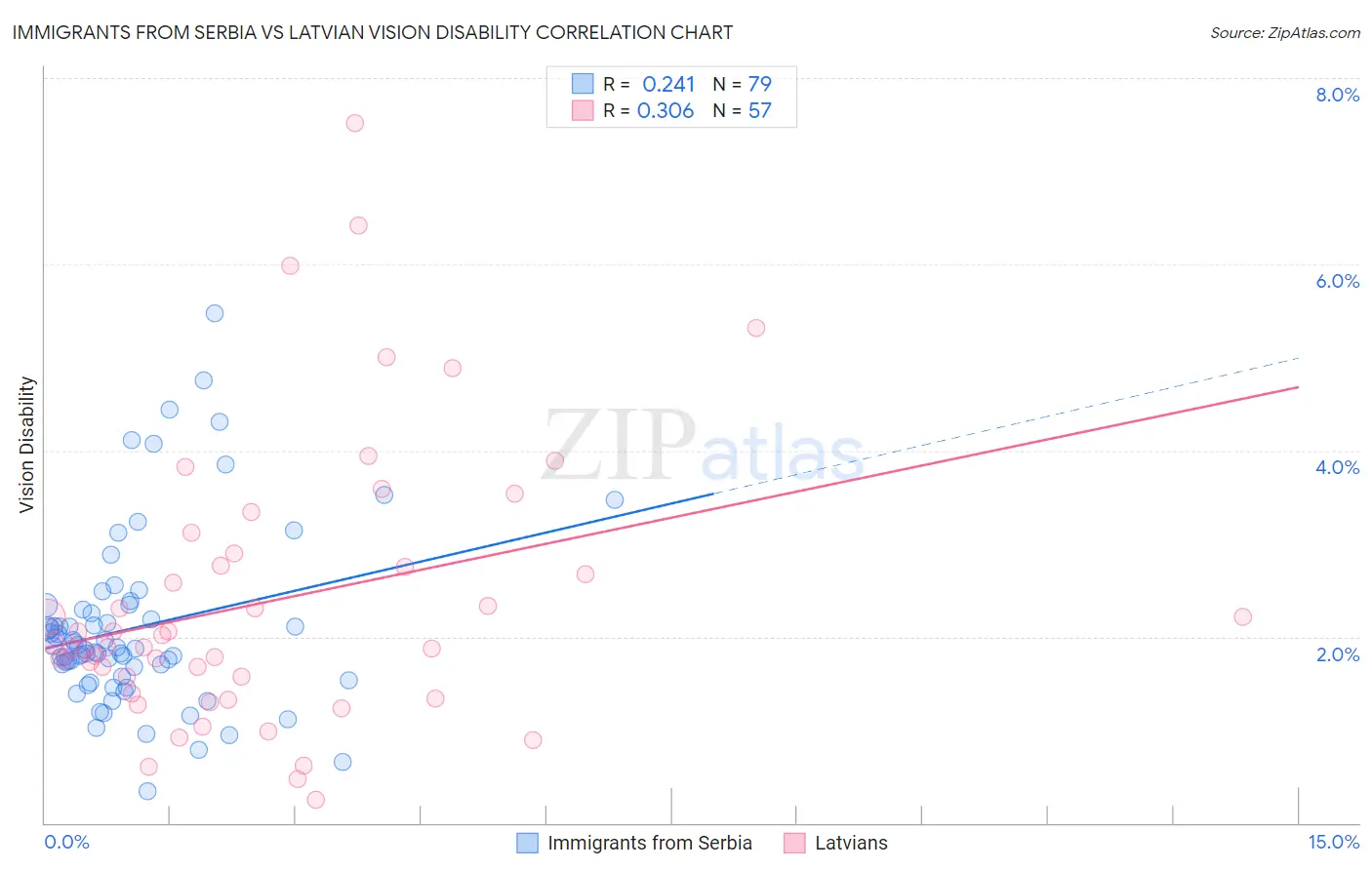 Immigrants from Serbia vs Latvian Vision Disability