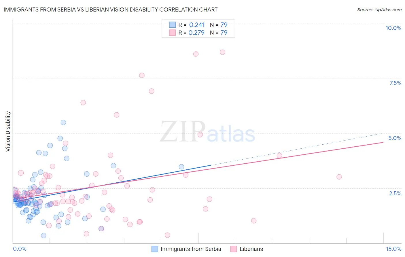 Immigrants from Serbia vs Liberian Vision Disability