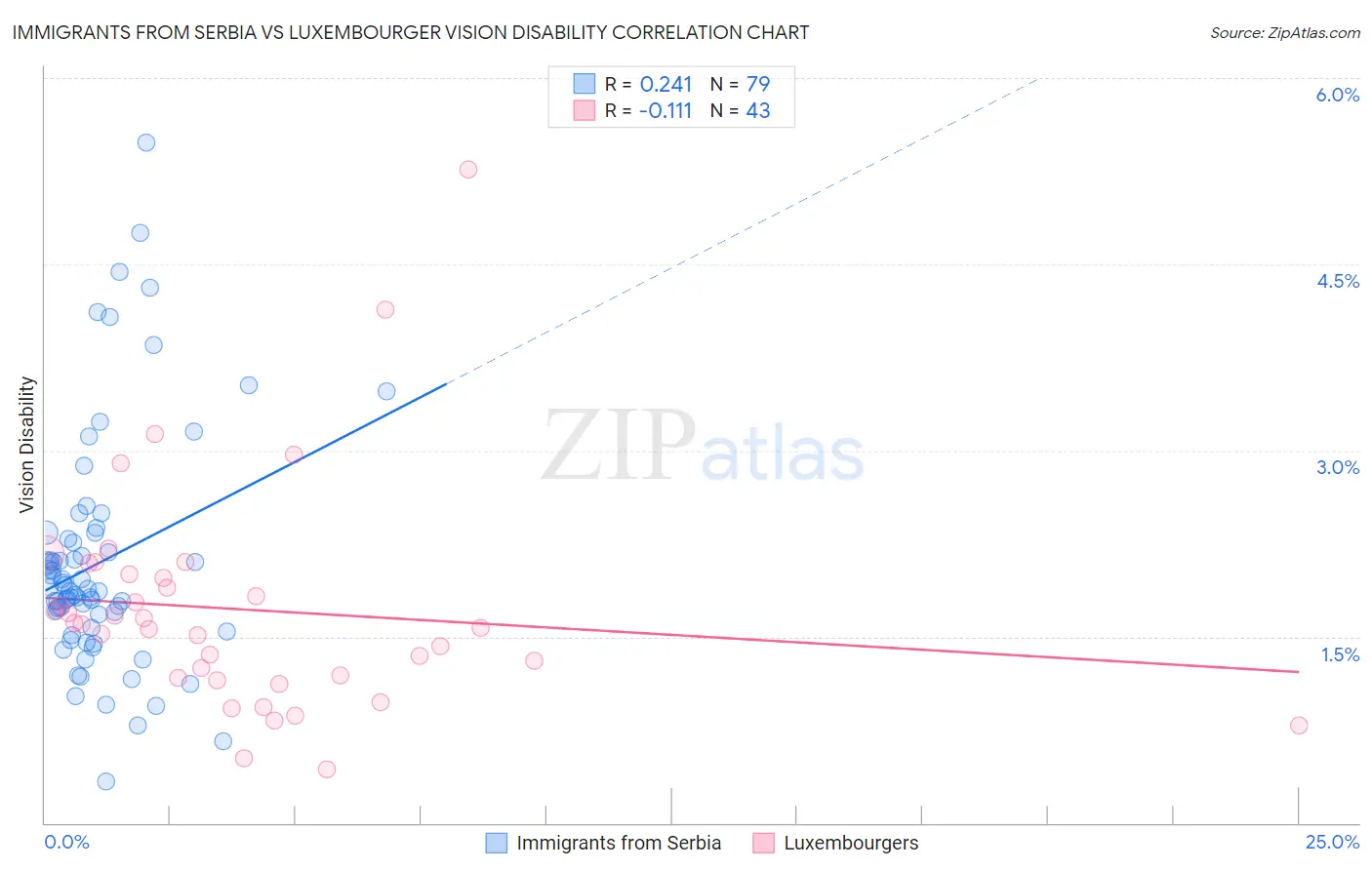 Immigrants from Serbia vs Luxembourger Vision Disability
