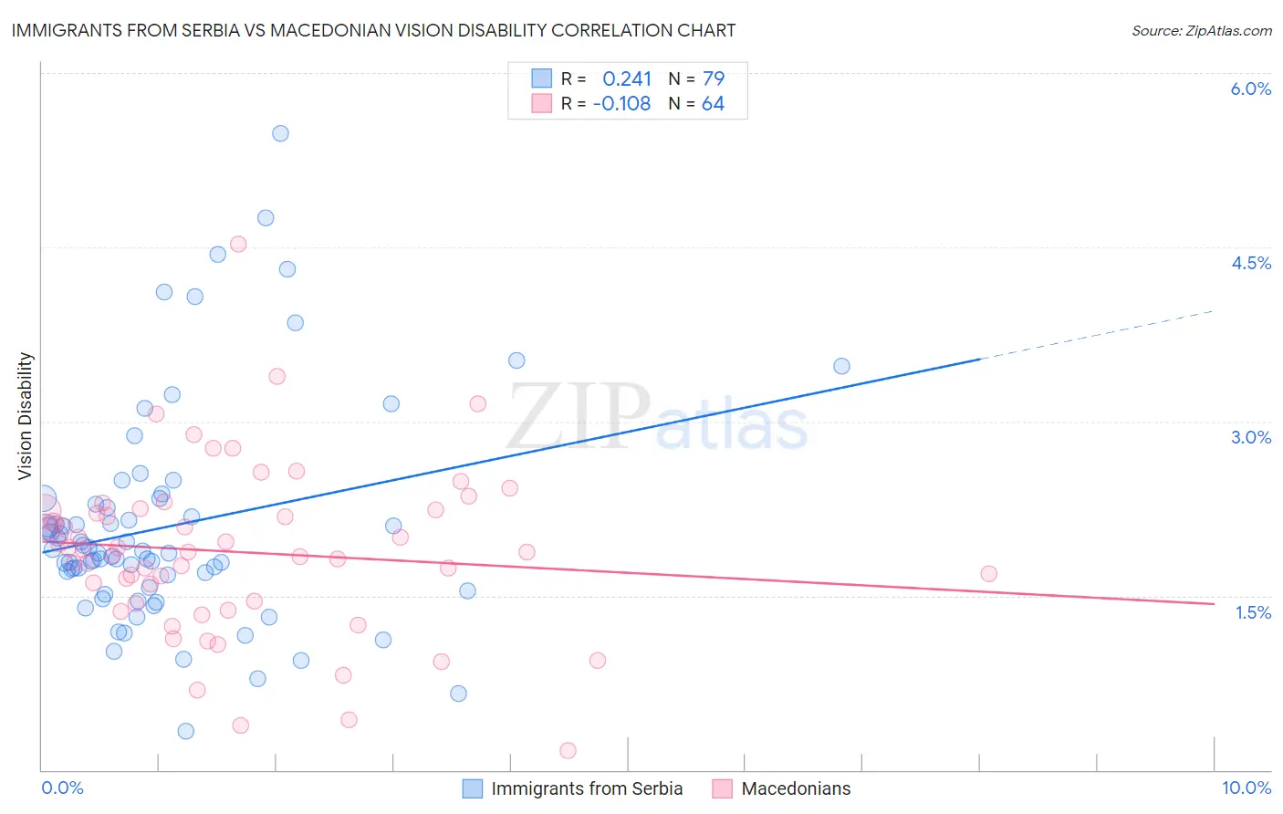 Immigrants from Serbia vs Macedonian Vision Disability