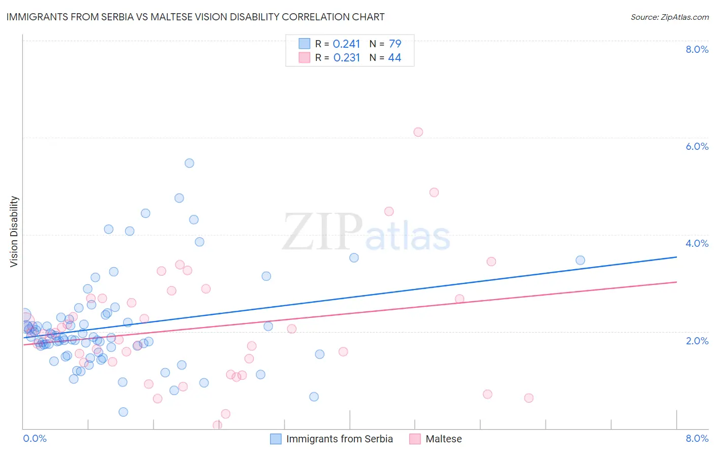 Immigrants from Serbia vs Maltese Vision Disability