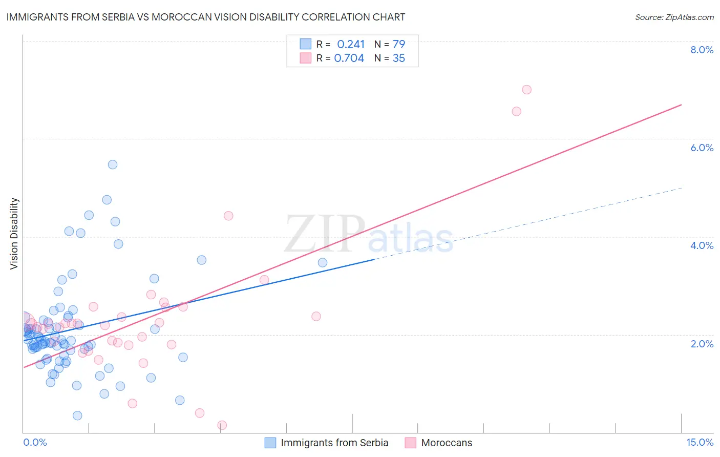 Immigrants from Serbia vs Moroccan Vision Disability