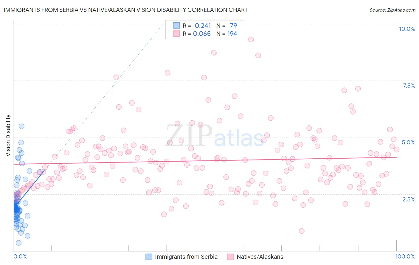 Immigrants from Serbia vs Native/Alaskan Vision Disability