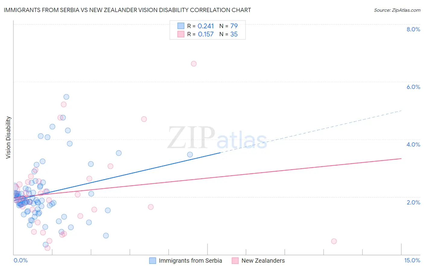 Immigrants from Serbia vs New Zealander Vision Disability