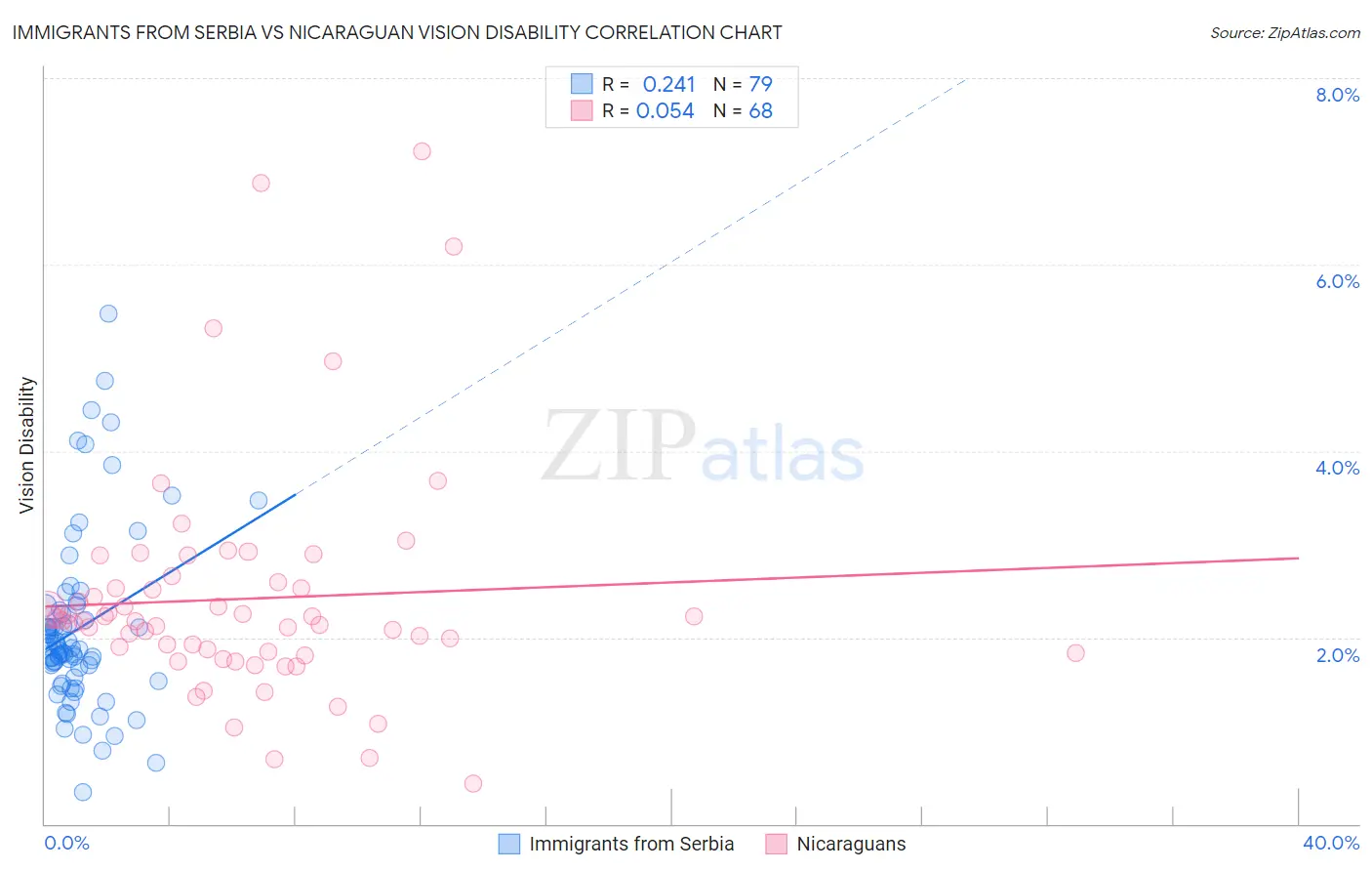 Immigrants from Serbia vs Nicaraguan Vision Disability